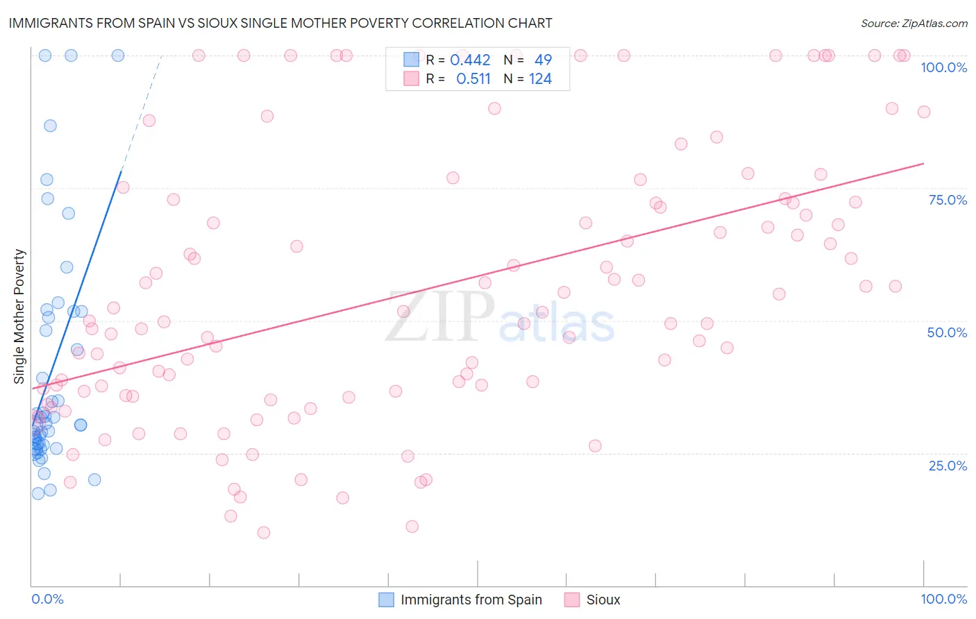 Immigrants from Spain vs Sioux Single Mother Poverty