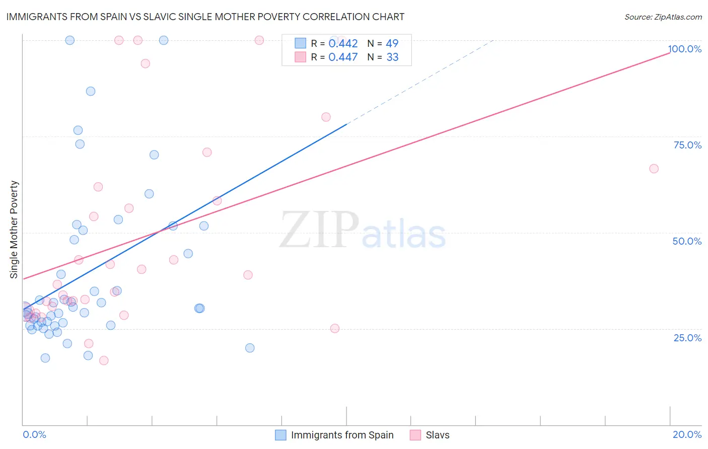 Immigrants from Spain vs Slavic Single Mother Poverty