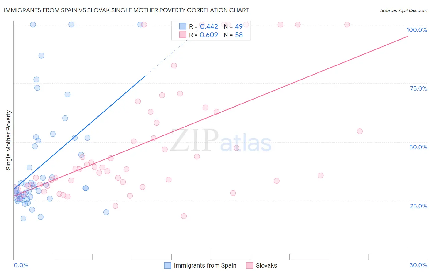 Immigrants from Spain vs Slovak Single Mother Poverty