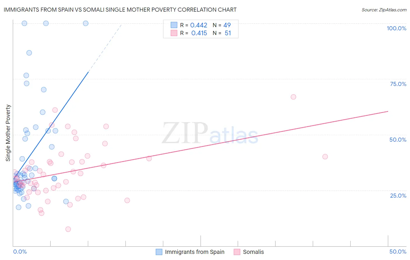 Immigrants from Spain vs Somali Single Mother Poverty