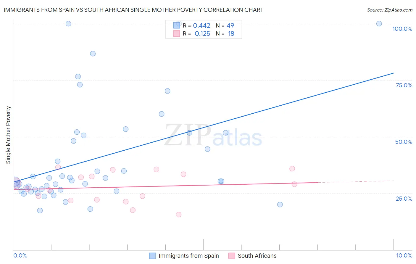 Immigrants from Spain vs South African Single Mother Poverty