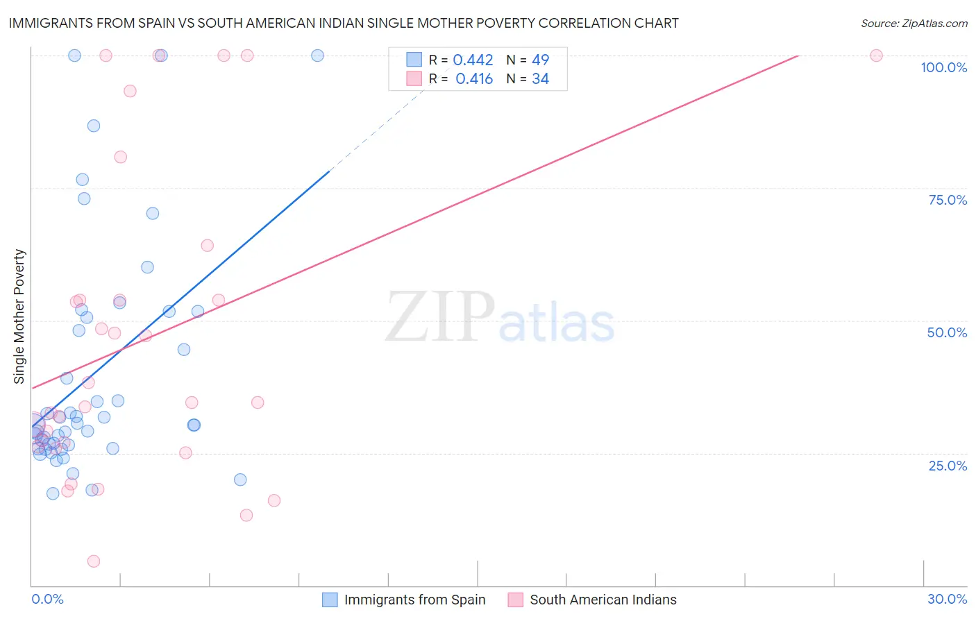 Immigrants from Spain vs South American Indian Single Mother Poverty
