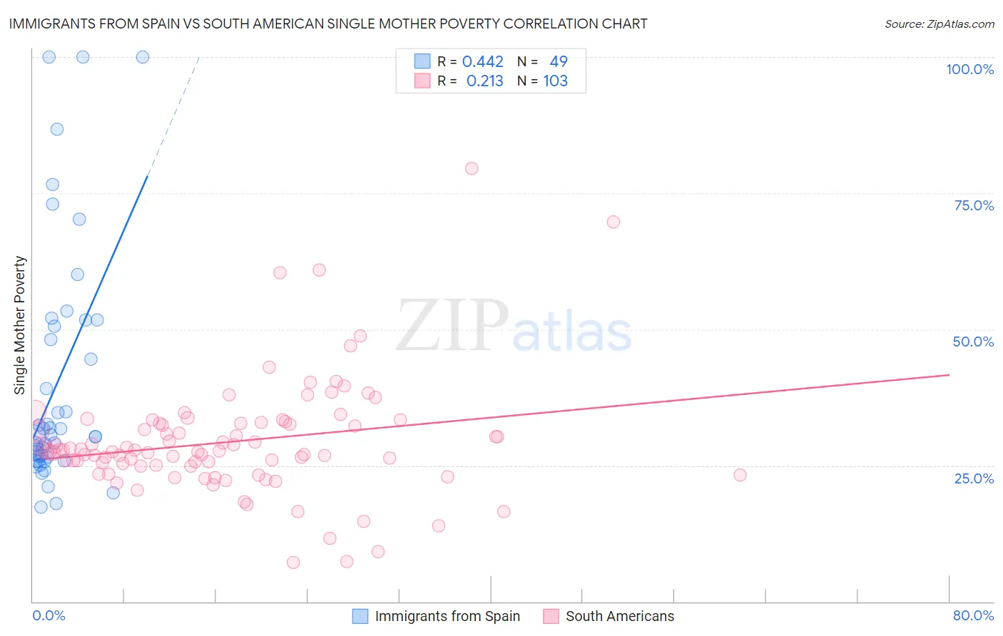 Immigrants from Spain vs South American Single Mother Poverty