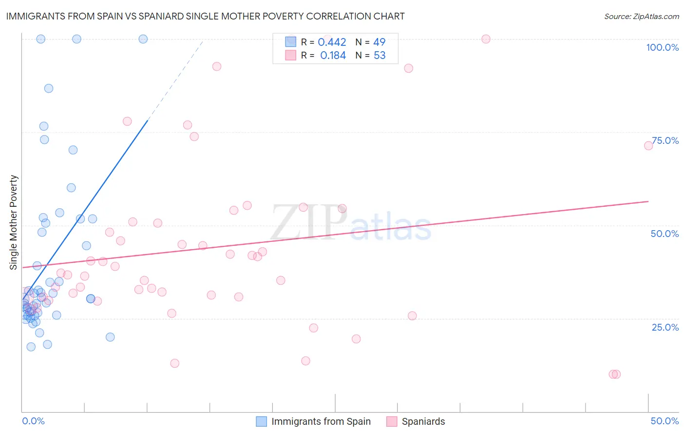 Immigrants from Spain vs Spaniard Single Mother Poverty