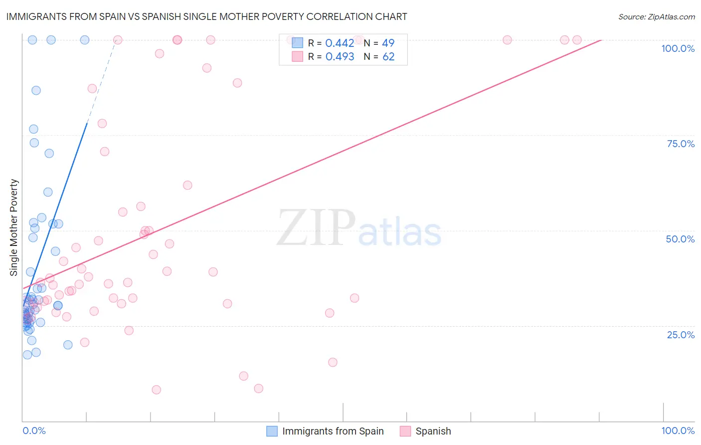 Immigrants from Spain vs Spanish Single Mother Poverty
