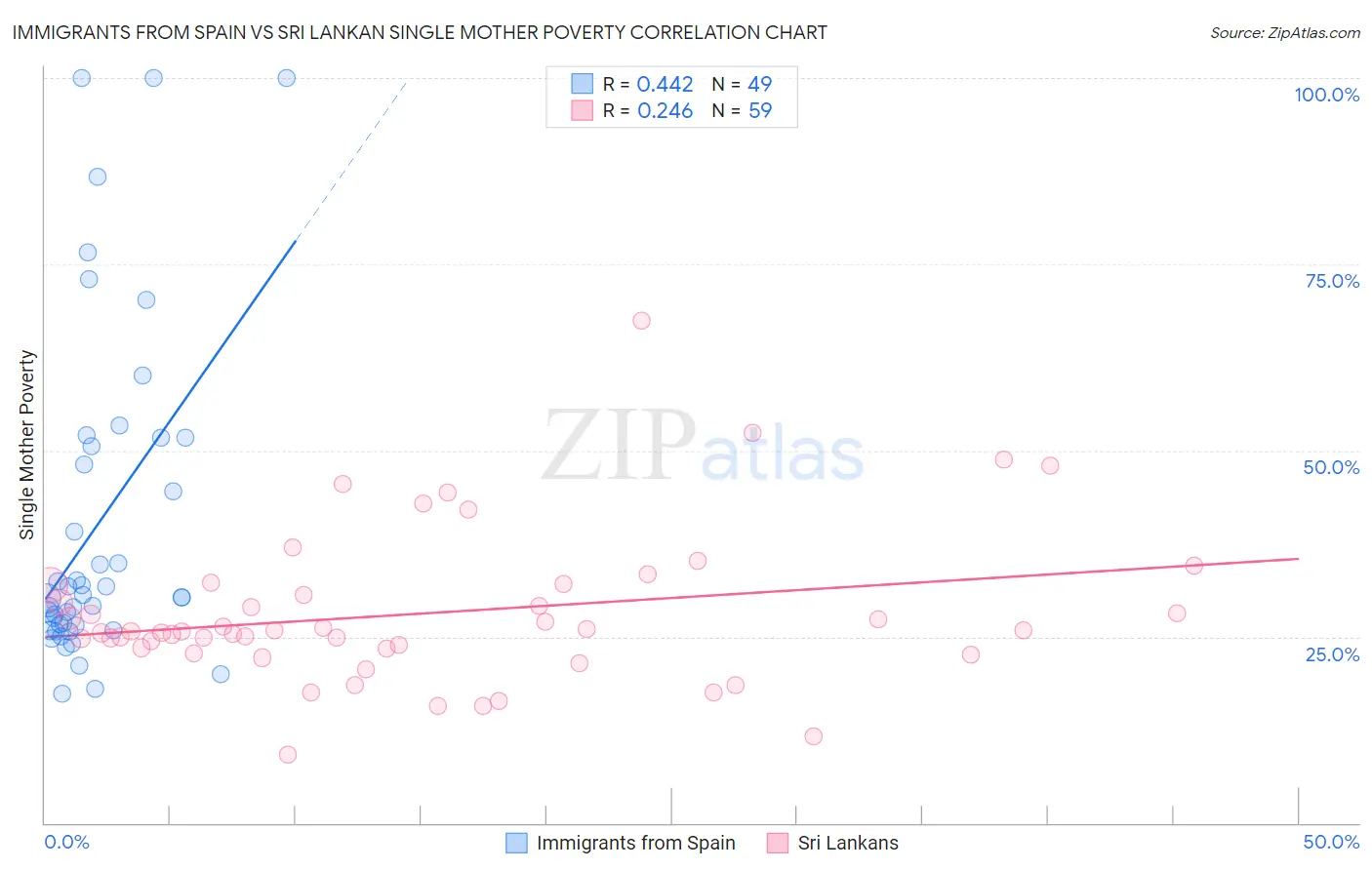 Immigrants from Spain vs Sri Lankan Single Mother Poverty