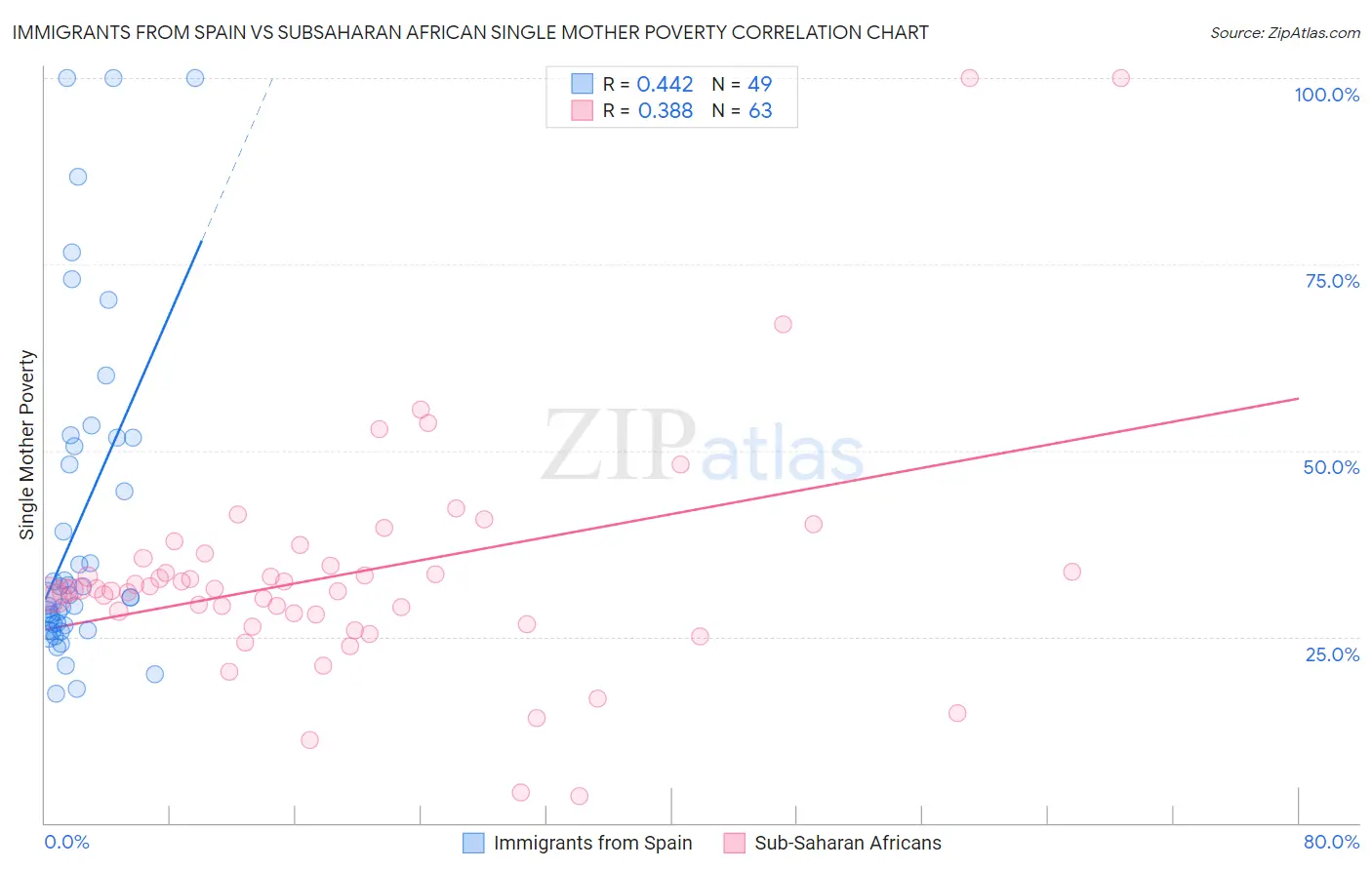 Immigrants from Spain vs Subsaharan African Single Mother Poverty