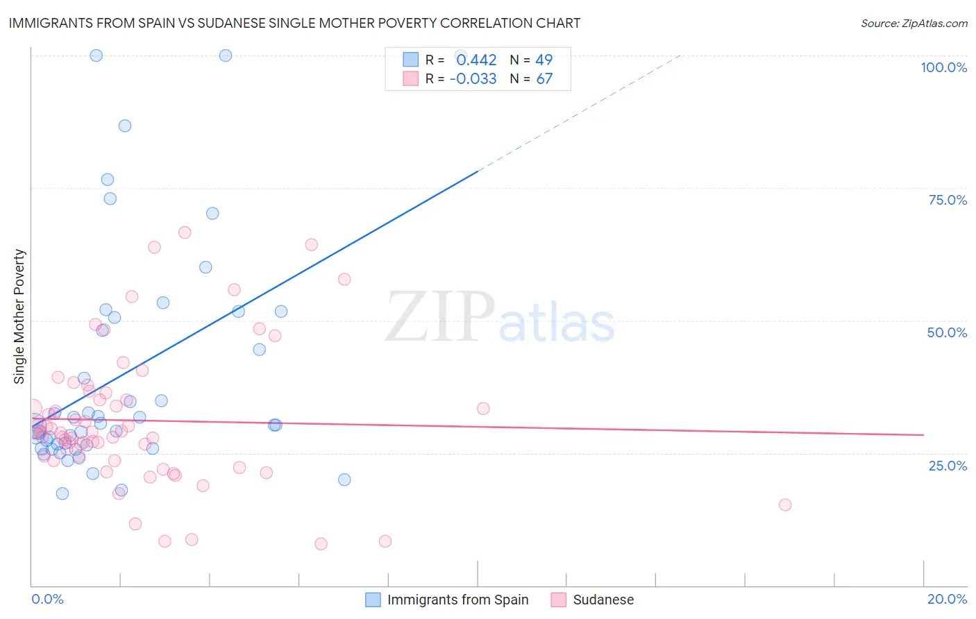 Immigrants from Spain vs Sudanese Single Mother Poverty