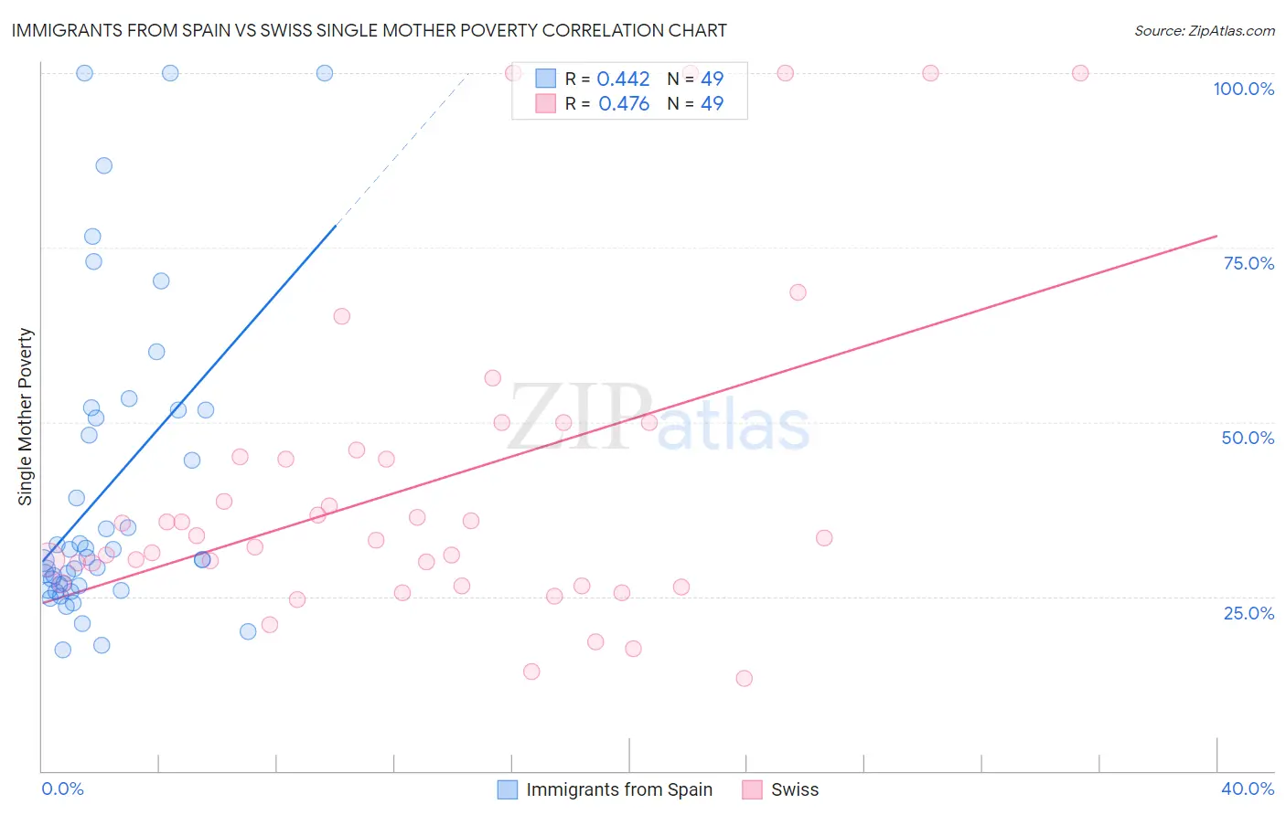 Immigrants from Spain vs Swiss Single Mother Poverty