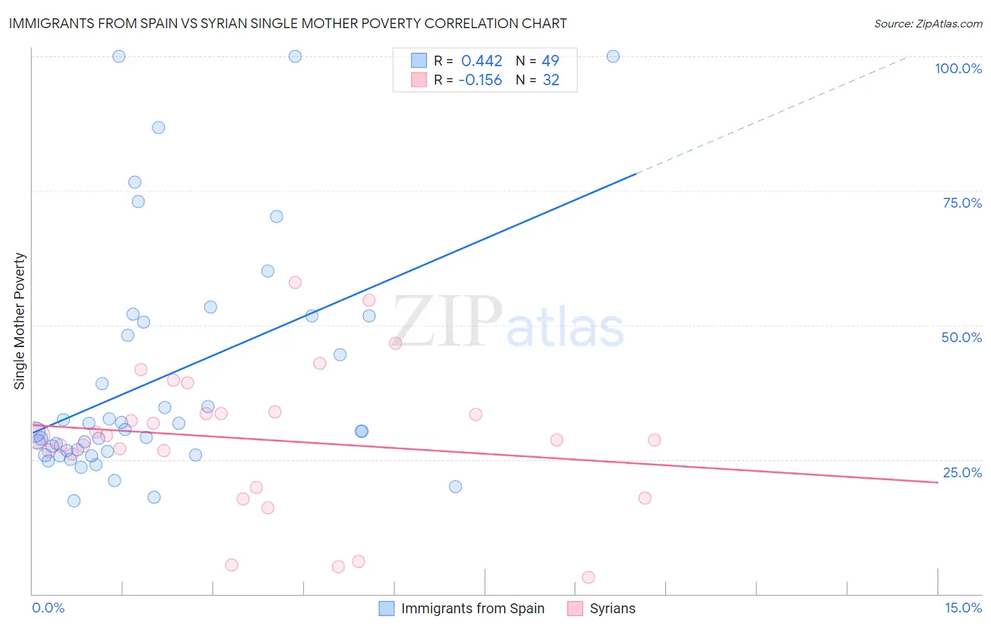 Immigrants from Spain vs Syrian Single Mother Poverty