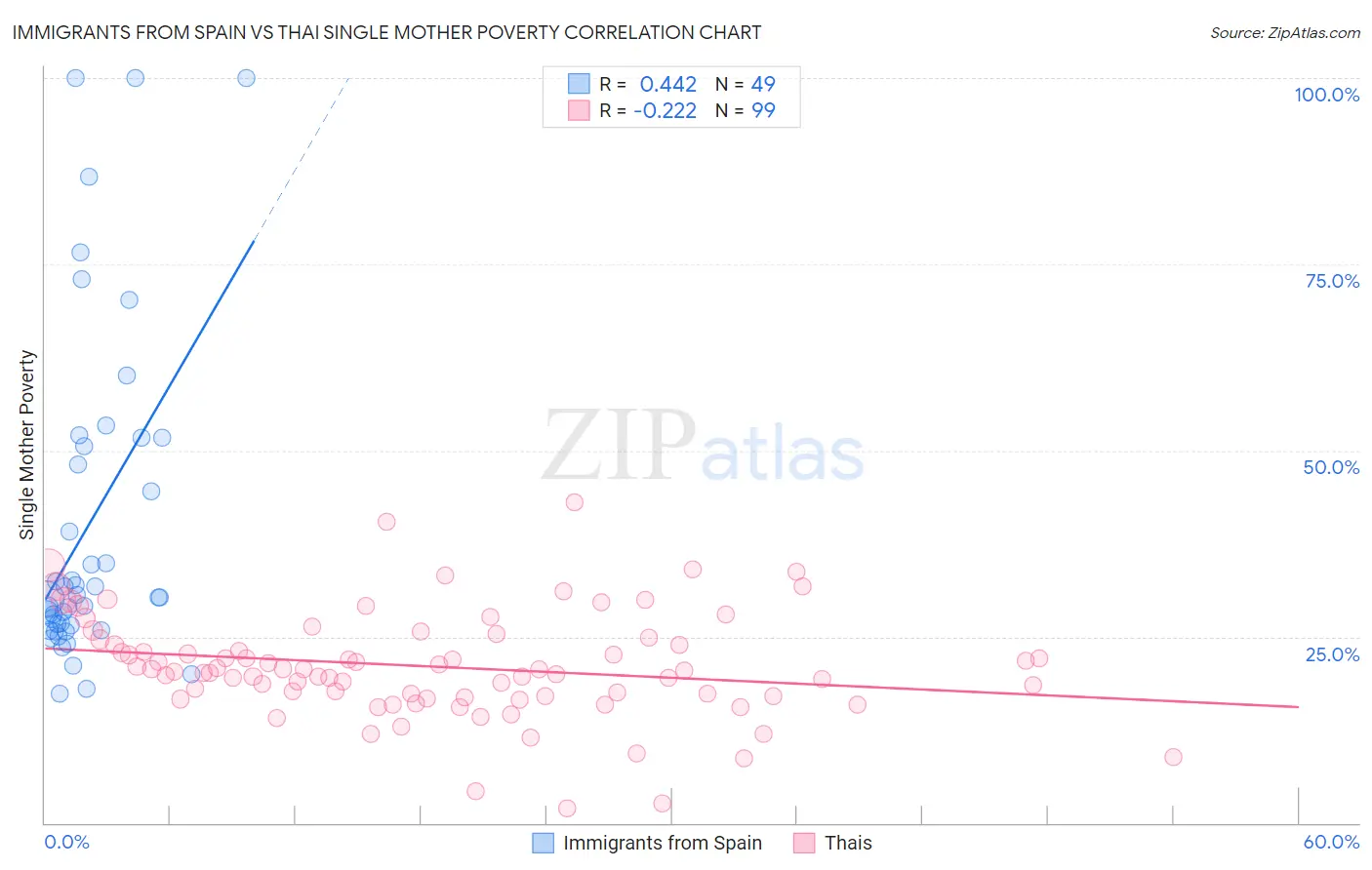 Immigrants from Spain vs Thai Single Mother Poverty