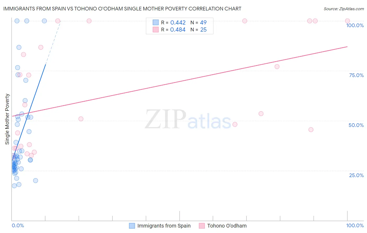 Immigrants from Spain vs Tohono O'odham Single Mother Poverty