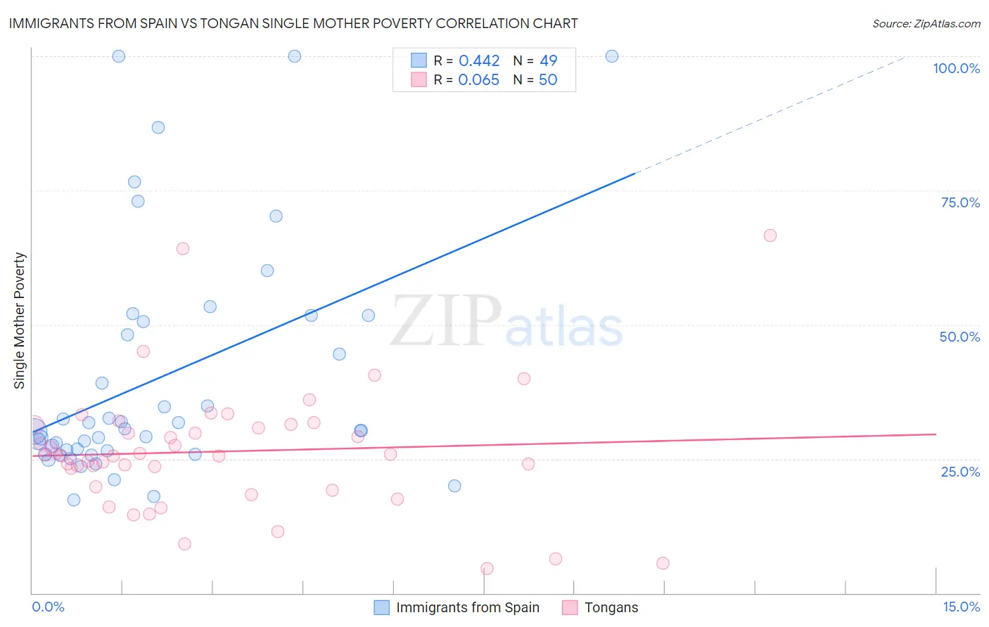 Immigrants from Spain vs Tongan Single Mother Poverty