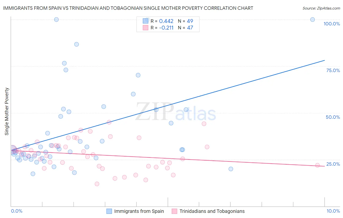 Immigrants from Spain vs Trinidadian and Tobagonian Single Mother Poverty