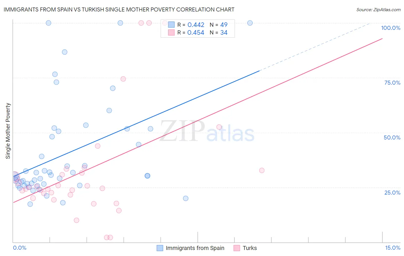 Immigrants from Spain vs Turkish Single Mother Poverty