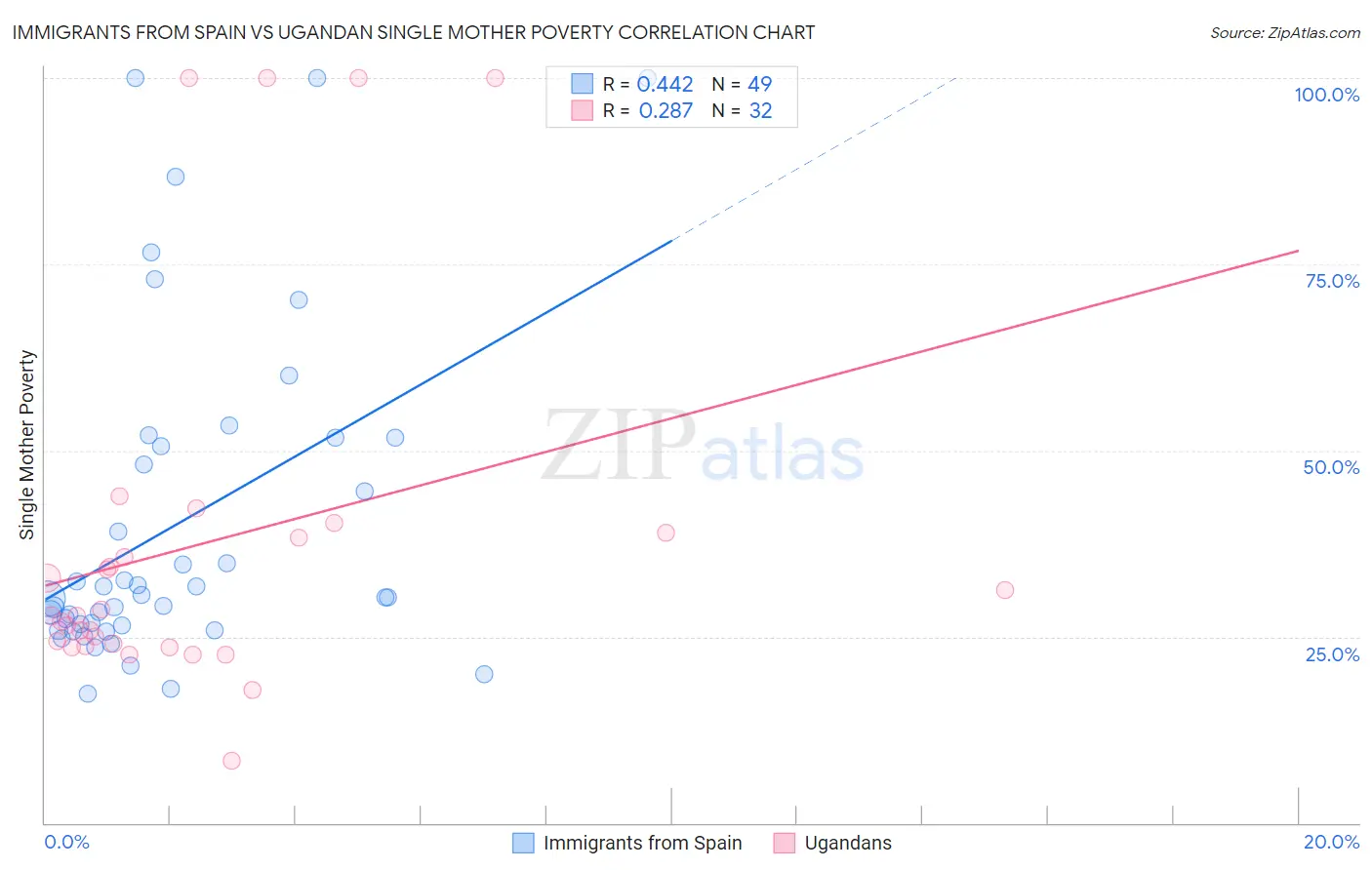 Immigrants from Spain vs Ugandan Single Mother Poverty