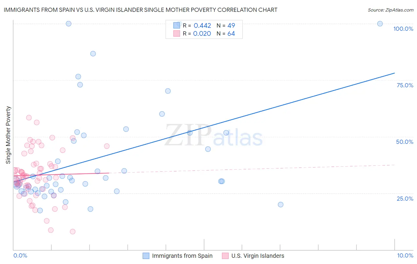 Immigrants from Spain vs U.S. Virgin Islander Single Mother Poverty