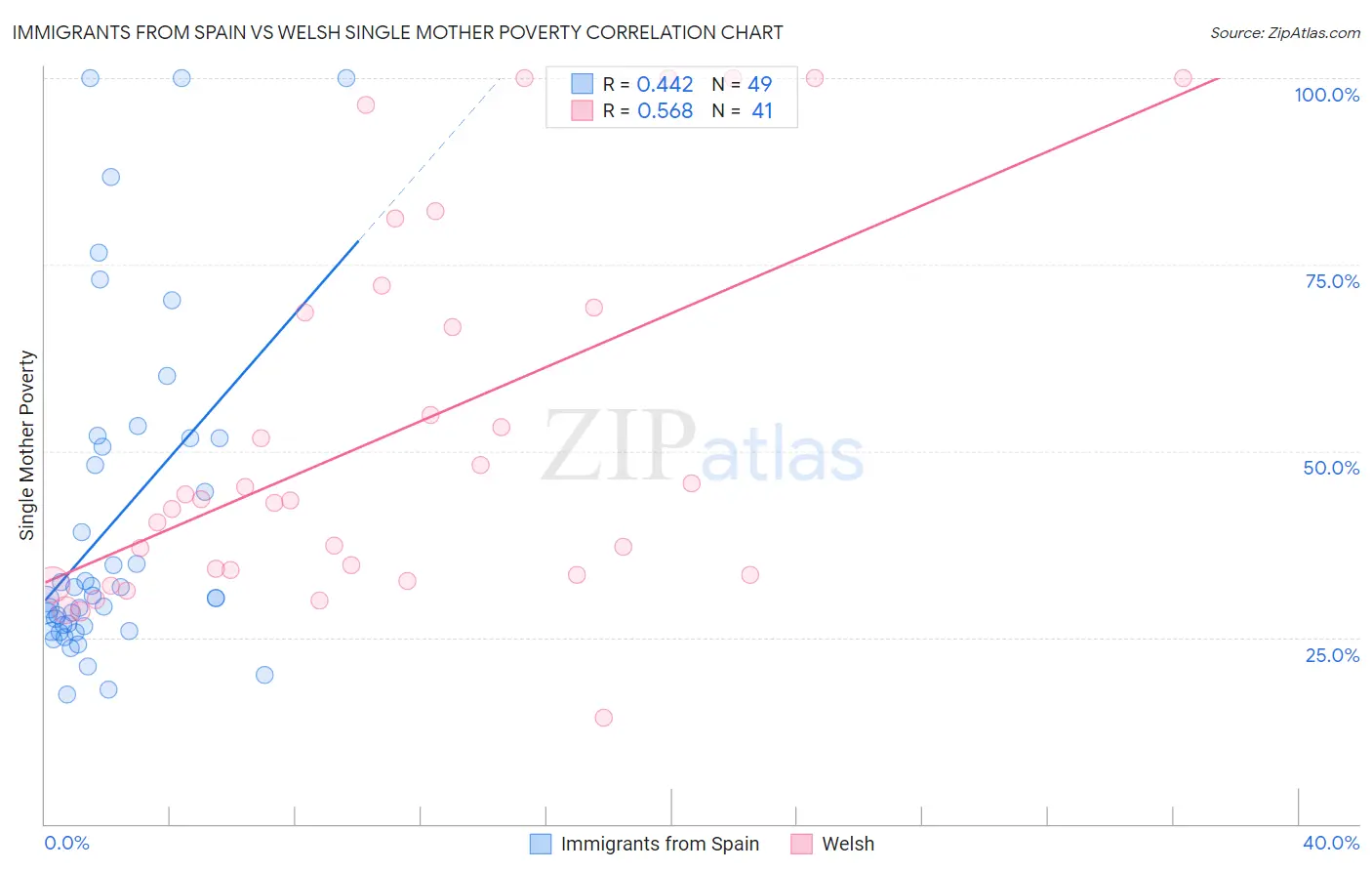 Immigrants from Spain vs Welsh Single Mother Poverty