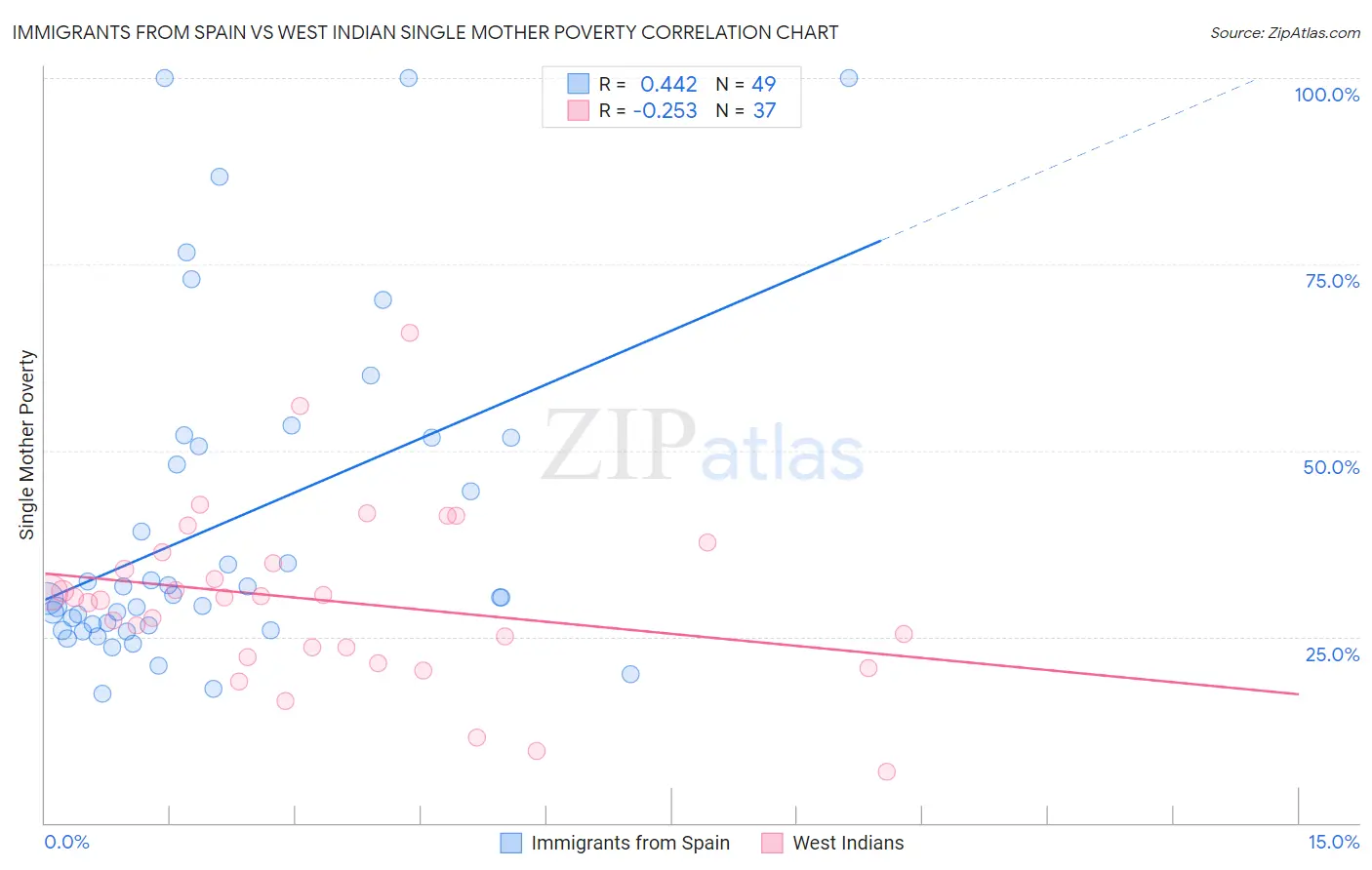 Immigrants from Spain vs West Indian Single Mother Poverty