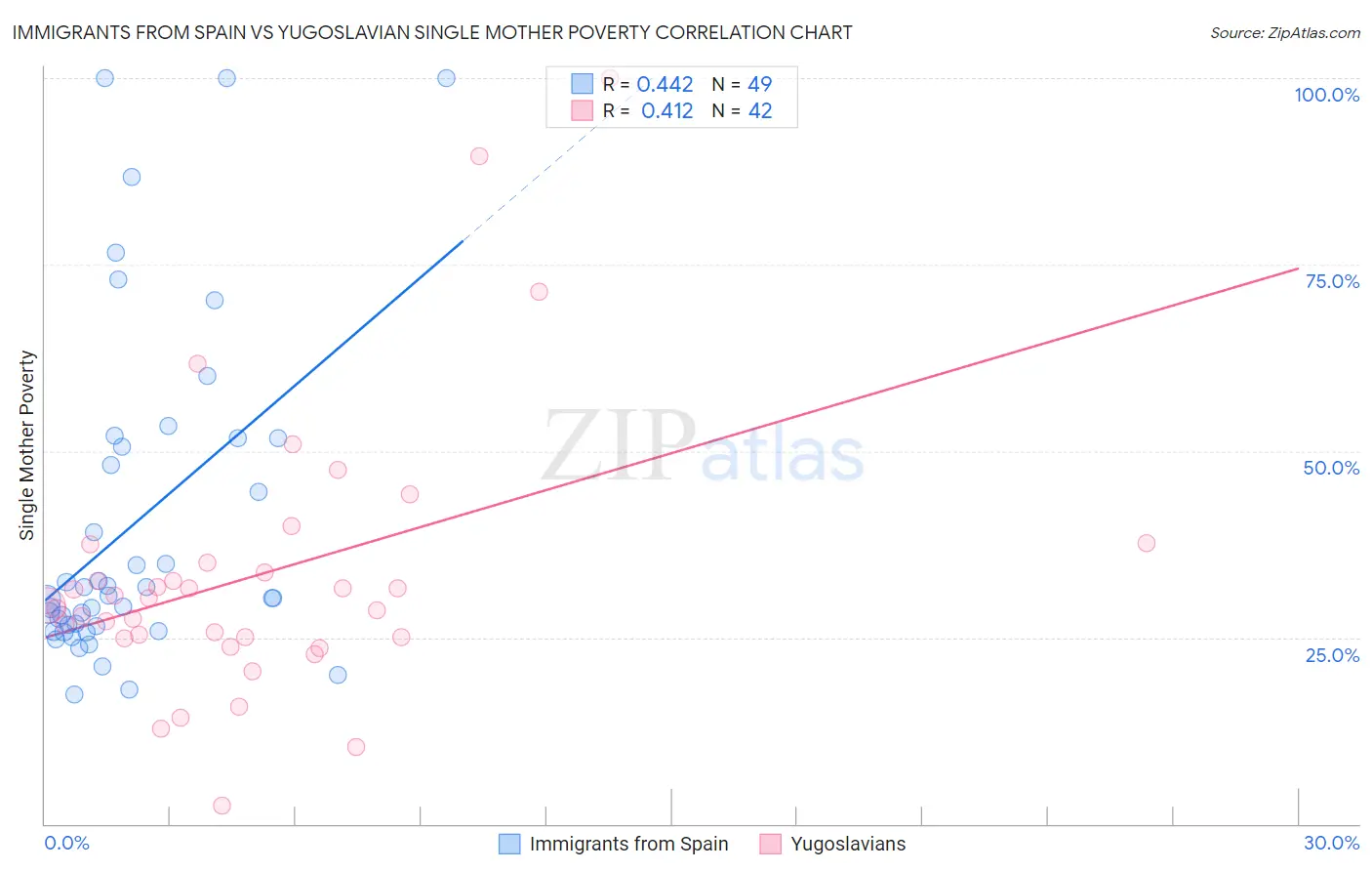 Immigrants from Spain vs Yugoslavian Single Mother Poverty