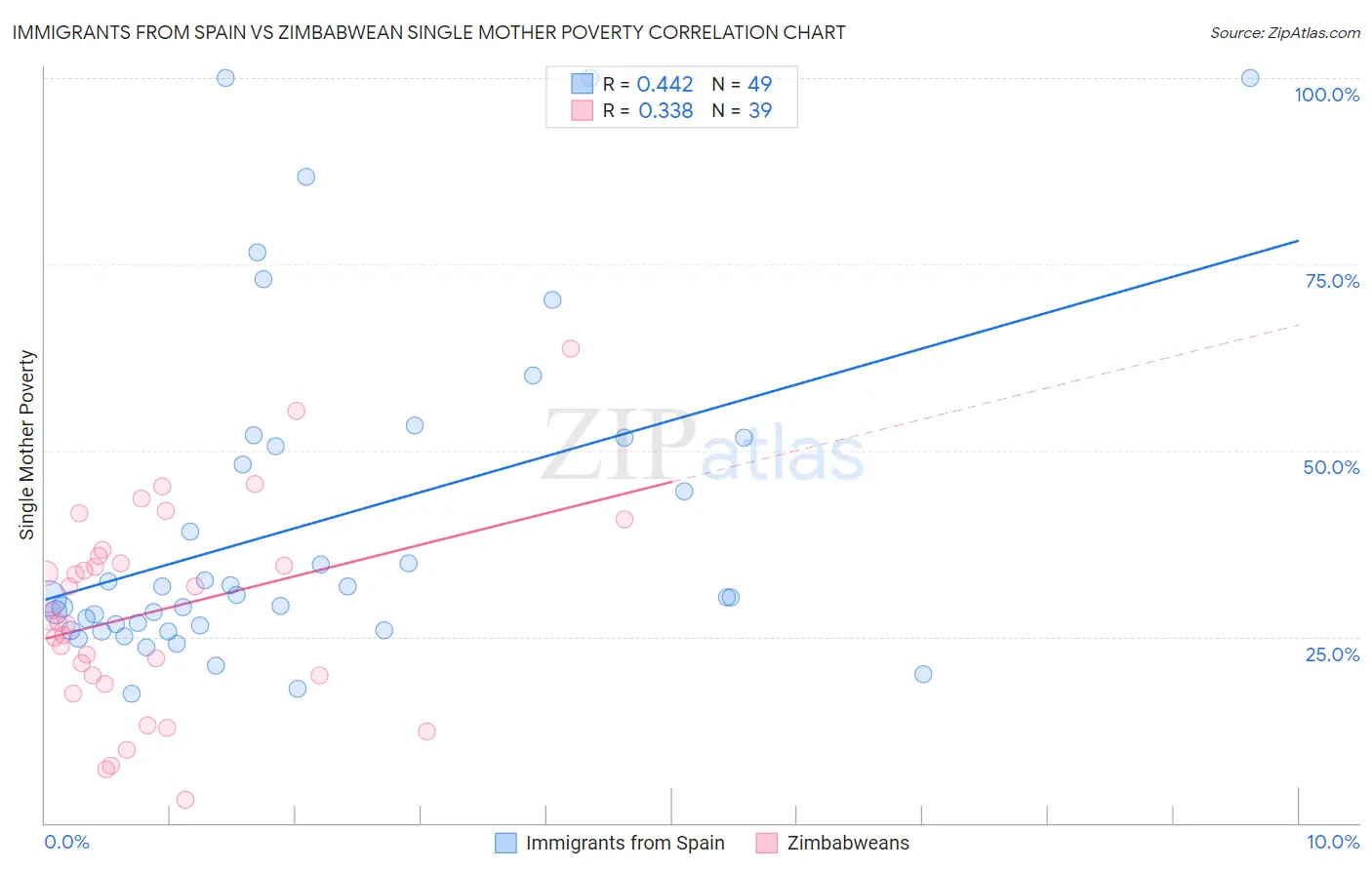 Immigrants from Spain vs Zimbabwean Single Mother Poverty