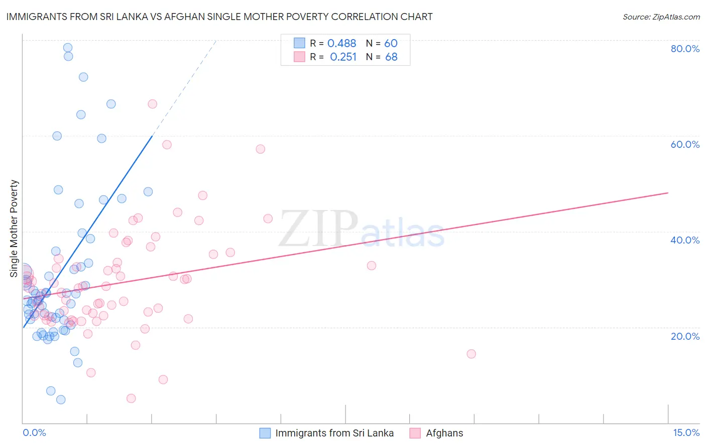 Immigrants from Sri Lanka vs Afghan Single Mother Poverty