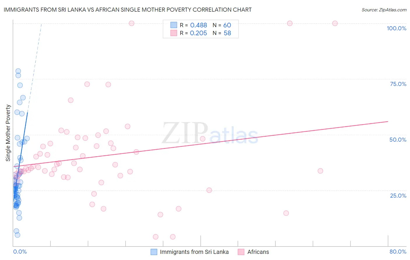 Immigrants from Sri Lanka vs African Single Mother Poverty