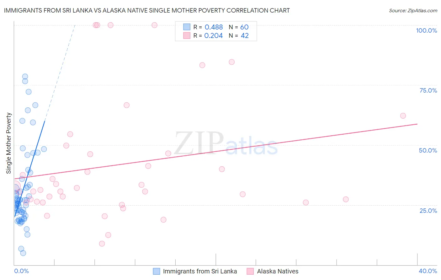Immigrants from Sri Lanka vs Alaska Native Single Mother Poverty