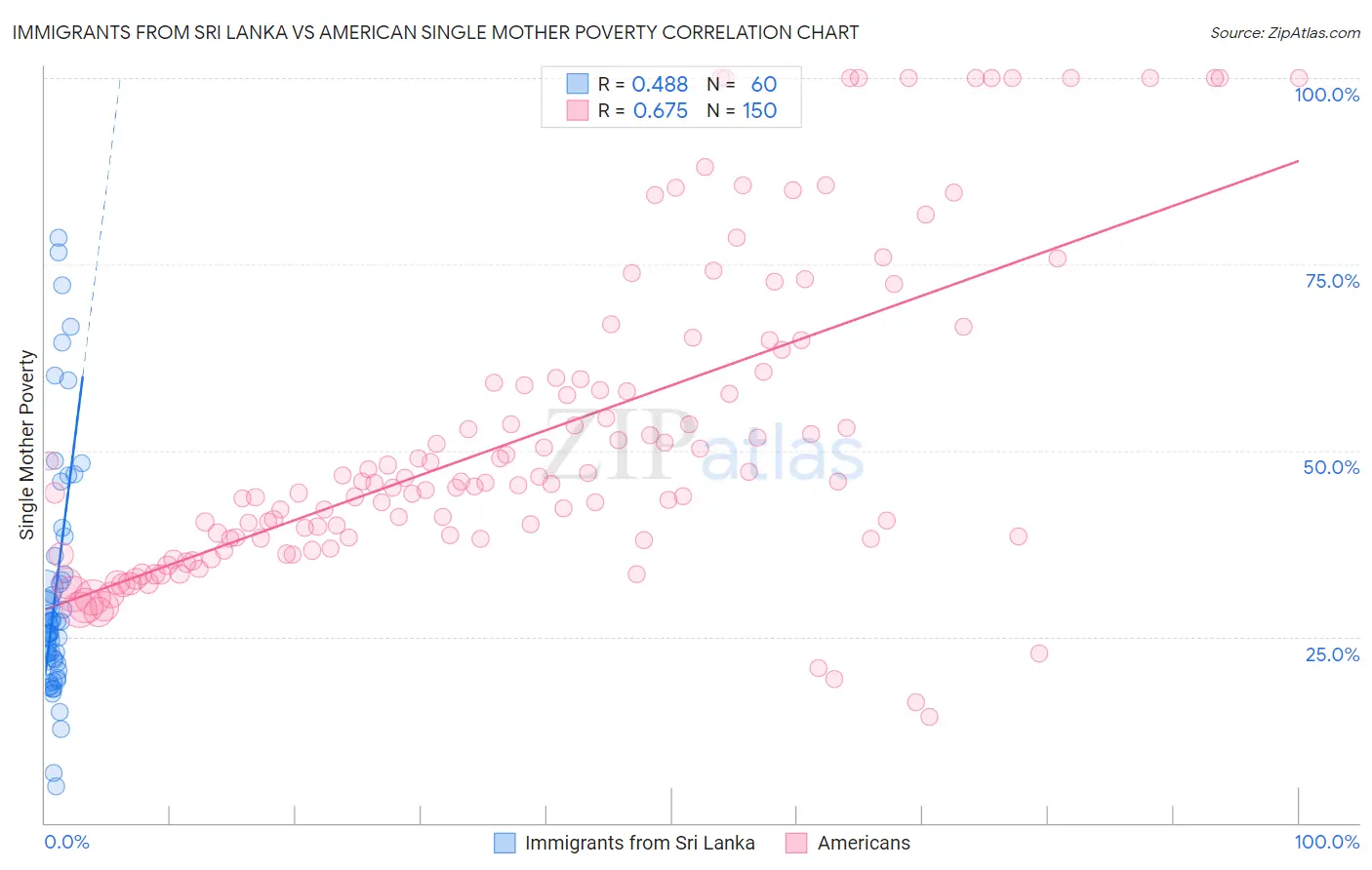 Immigrants from Sri Lanka vs American Single Mother Poverty