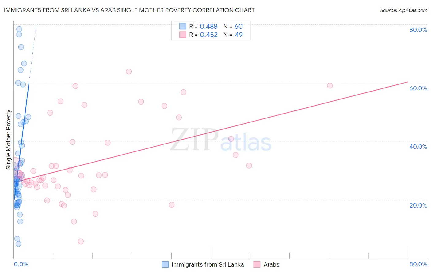 Immigrants from Sri Lanka vs Arab Single Mother Poverty