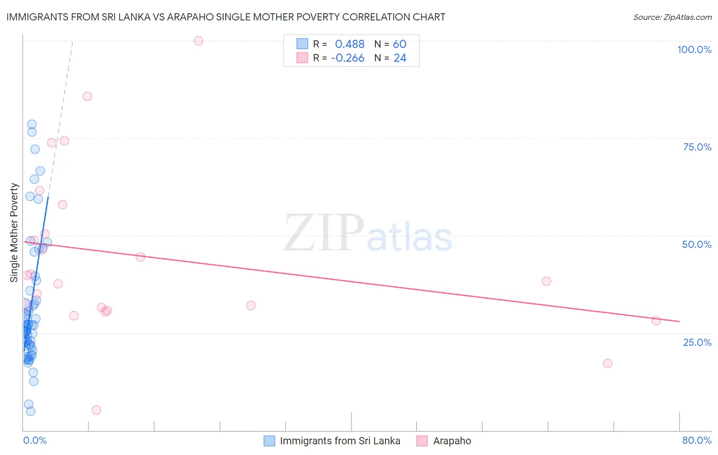 Immigrants from Sri Lanka vs Arapaho Single Mother Poverty