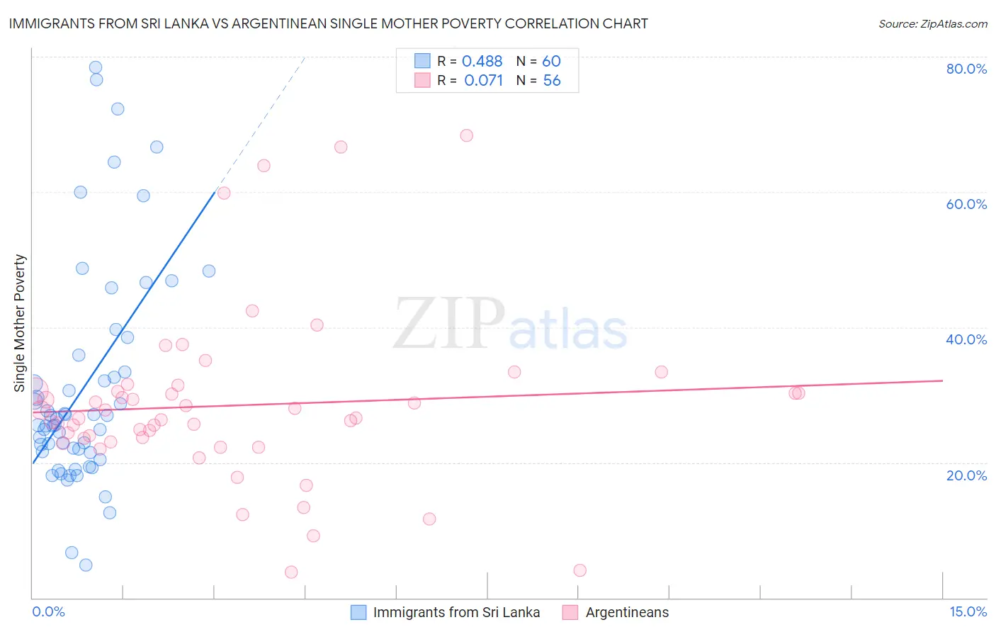 Immigrants from Sri Lanka vs Argentinean Single Mother Poverty