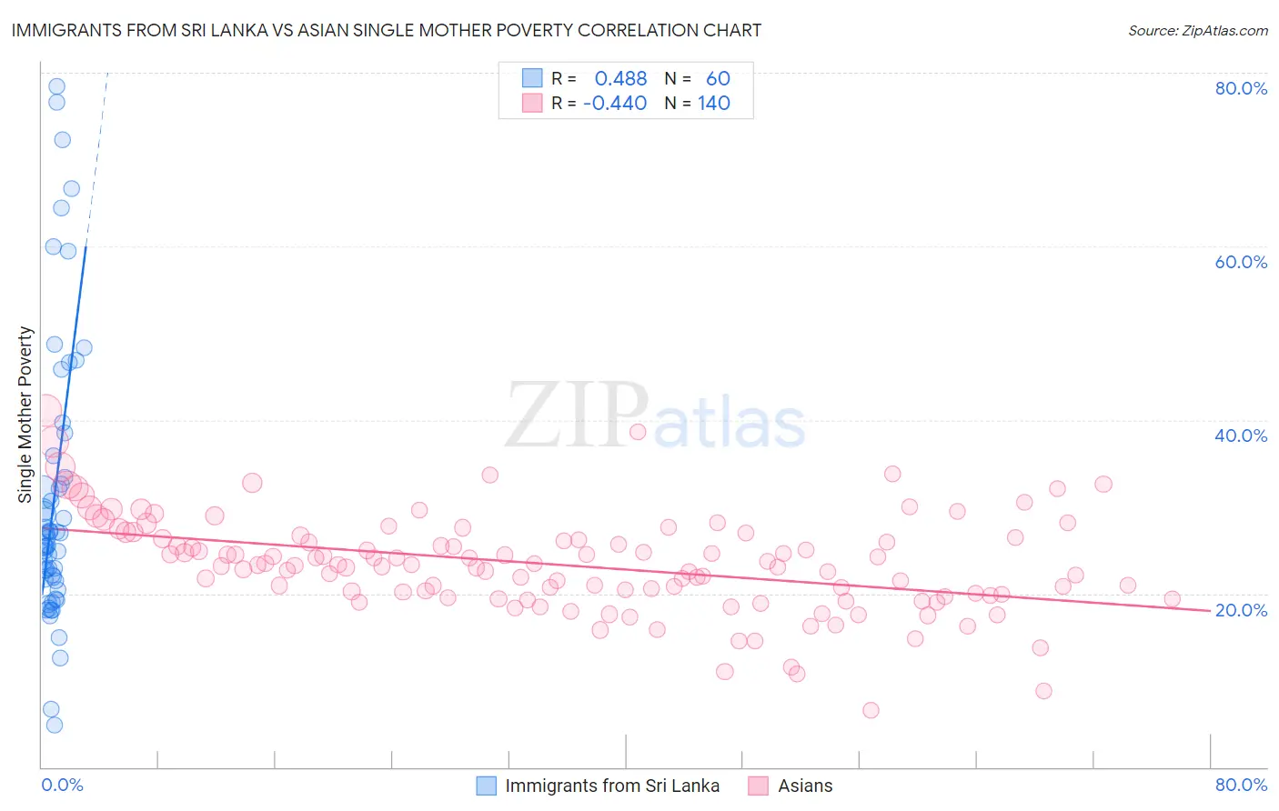 Immigrants from Sri Lanka vs Asian Single Mother Poverty