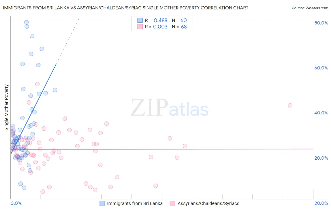 Immigrants from Sri Lanka vs Assyrian/Chaldean/Syriac Single Mother Poverty