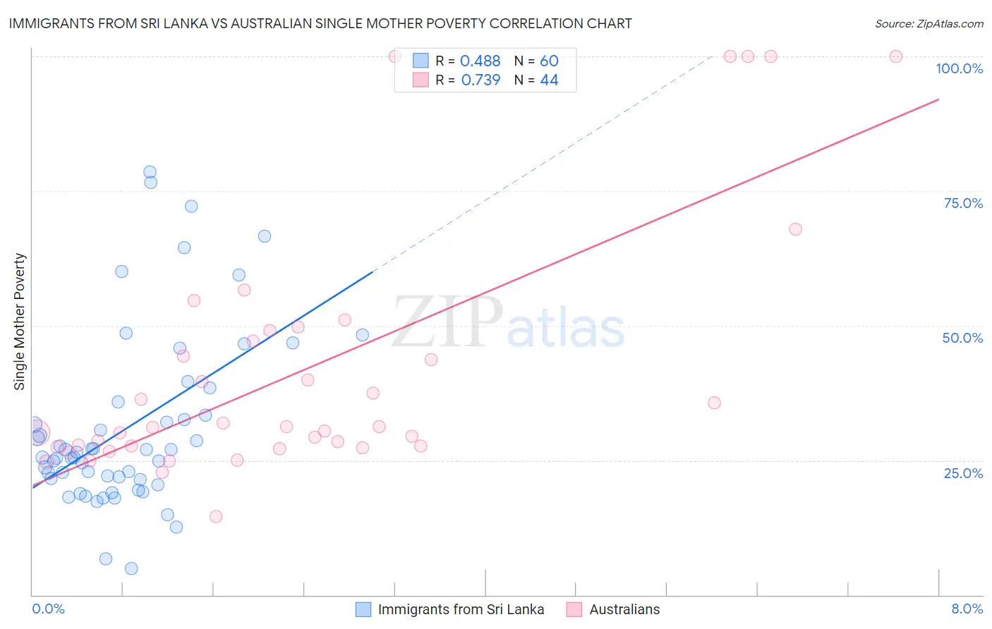 Immigrants from Sri Lanka vs Australian Single Mother Poverty