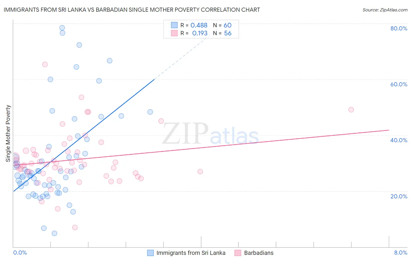 Immigrants from Sri Lanka vs Barbadian Single Mother Poverty