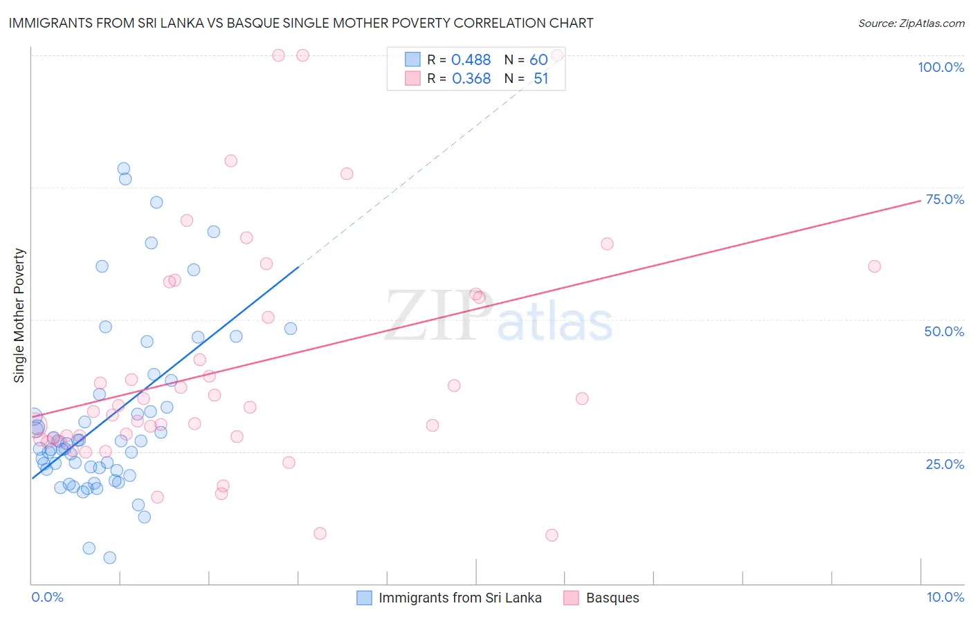 Immigrants from Sri Lanka vs Basque Single Mother Poverty