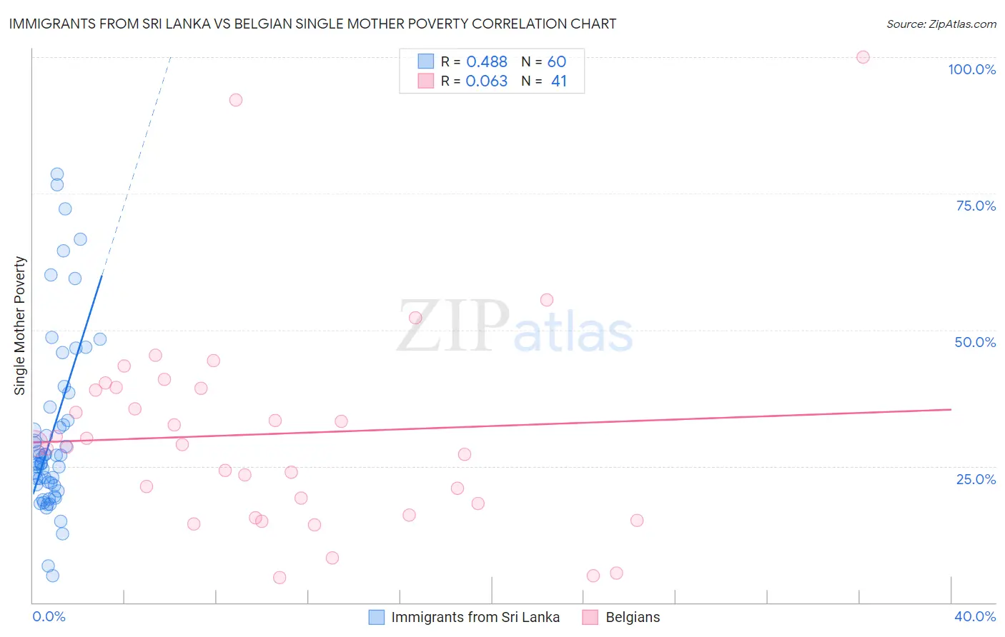 Immigrants from Sri Lanka vs Belgian Single Mother Poverty