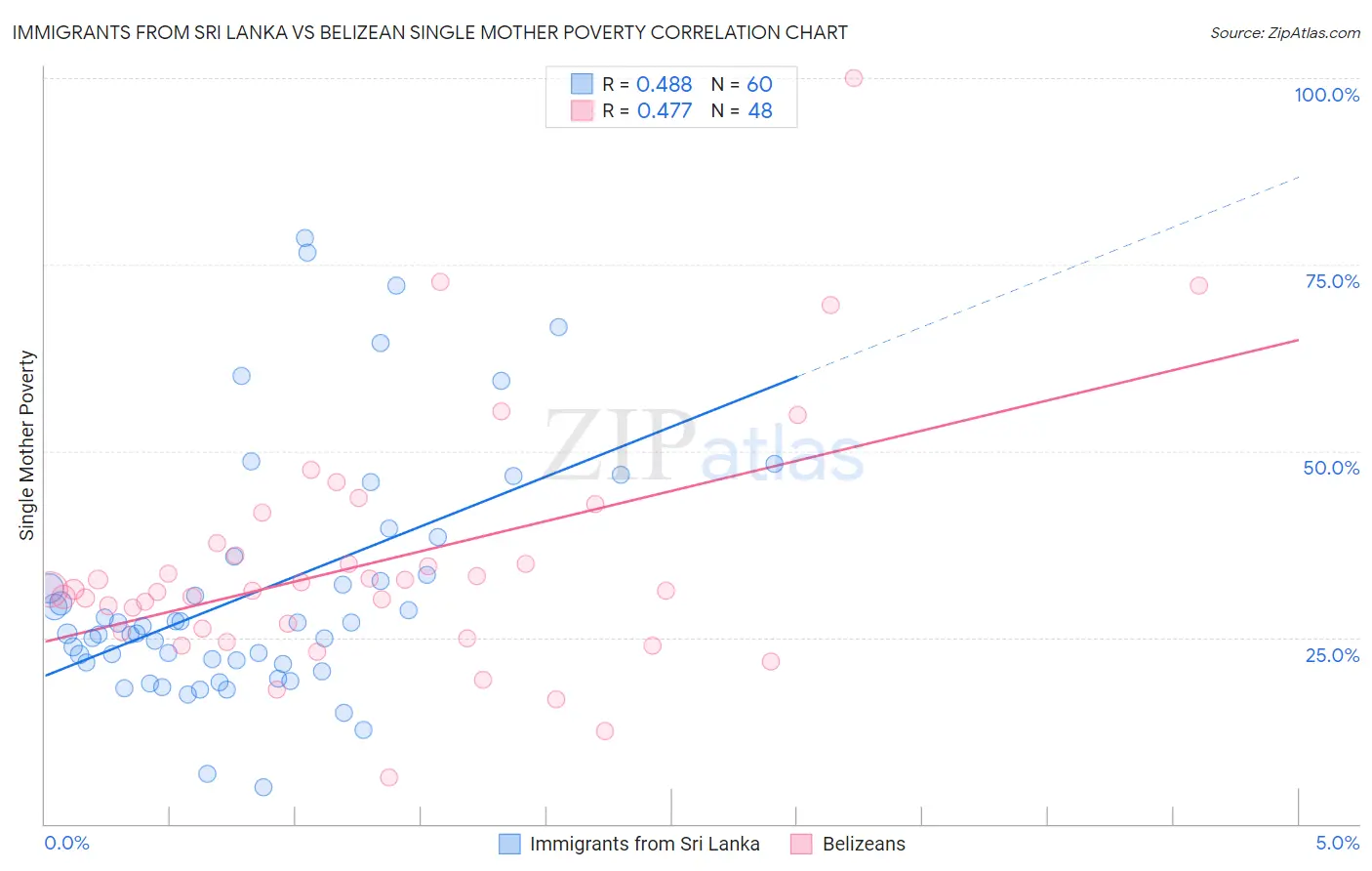 Immigrants from Sri Lanka vs Belizean Single Mother Poverty