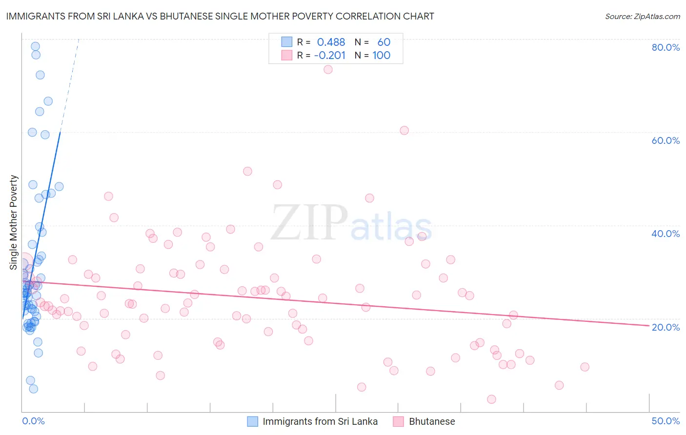 Immigrants from Sri Lanka vs Bhutanese Single Mother Poverty