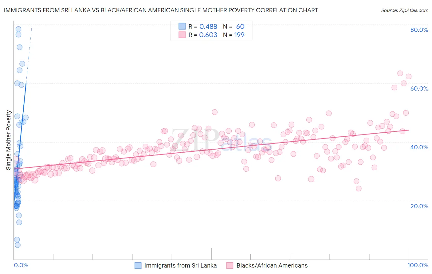 Immigrants from Sri Lanka vs Black/African American Single Mother Poverty