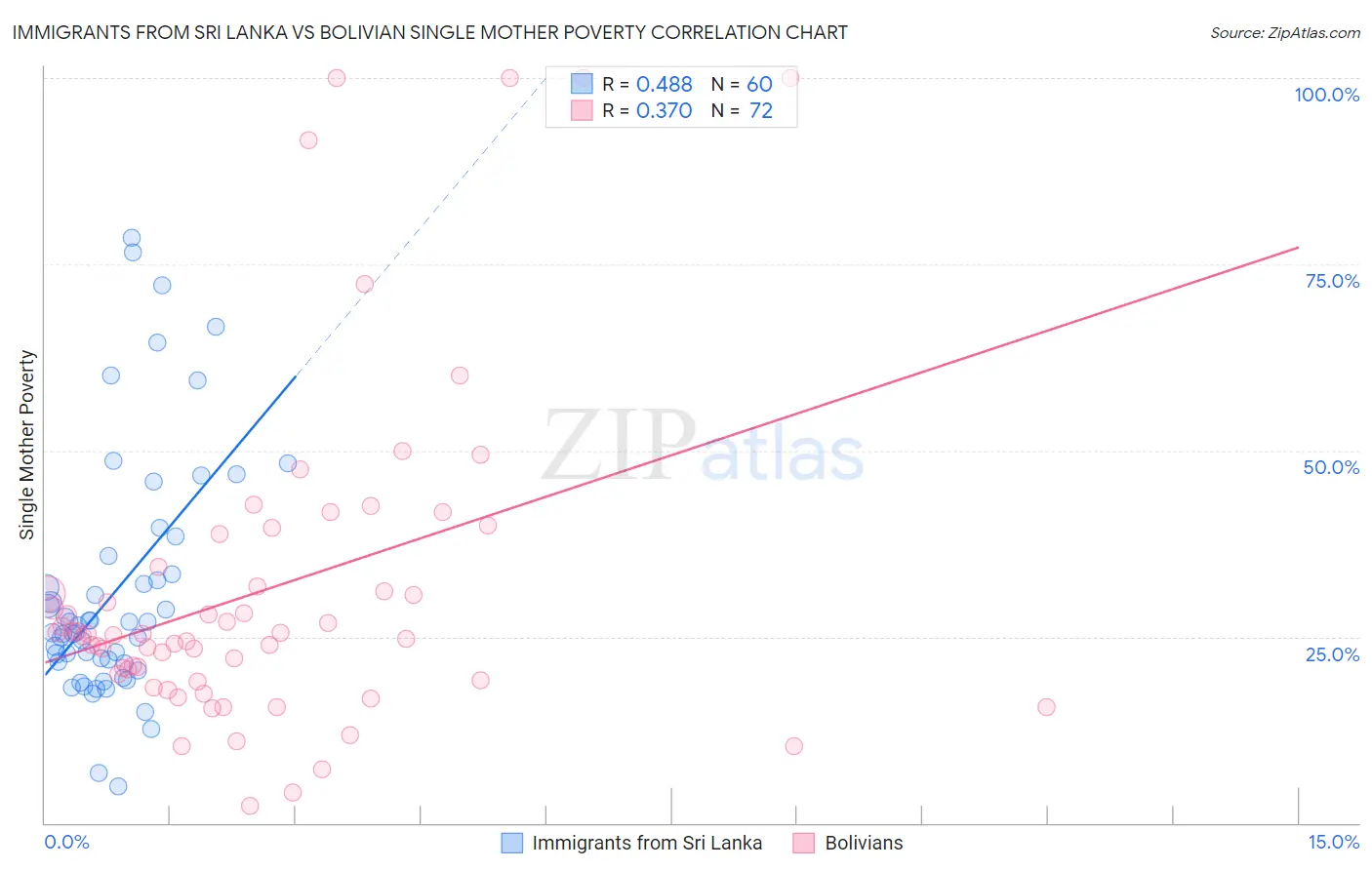 Immigrants from Sri Lanka vs Bolivian Single Mother Poverty