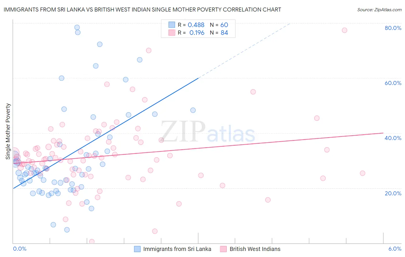 Immigrants from Sri Lanka vs British West Indian Single Mother Poverty