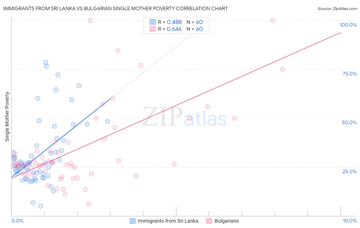 Immigrants from Sri Lanka vs Bulgarian Single Mother Poverty