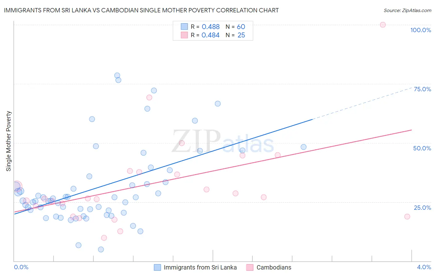 Immigrants from Sri Lanka vs Cambodian Single Mother Poverty