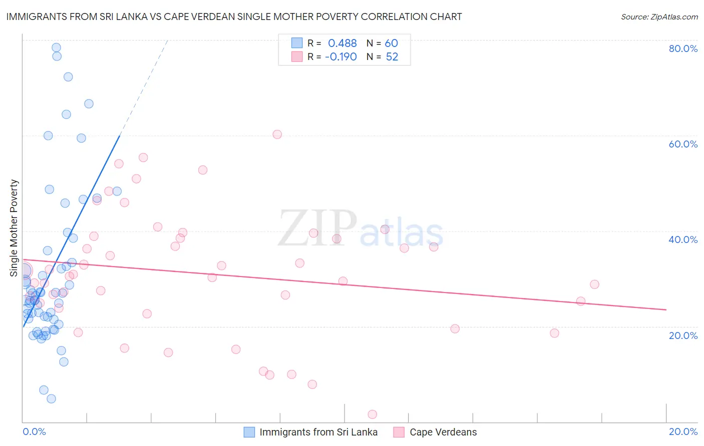 Immigrants from Sri Lanka vs Cape Verdean Single Mother Poverty