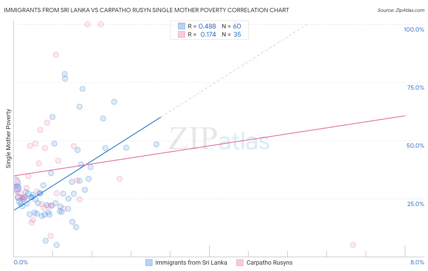 Immigrants from Sri Lanka vs Carpatho Rusyn Single Mother Poverty