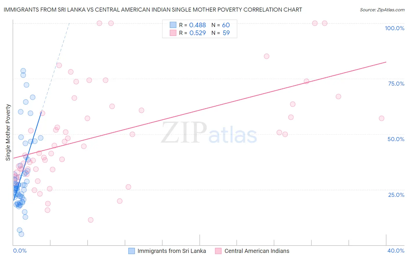 Immigrants from Sri Lanka vs Central American Indian Single Mother Poverty