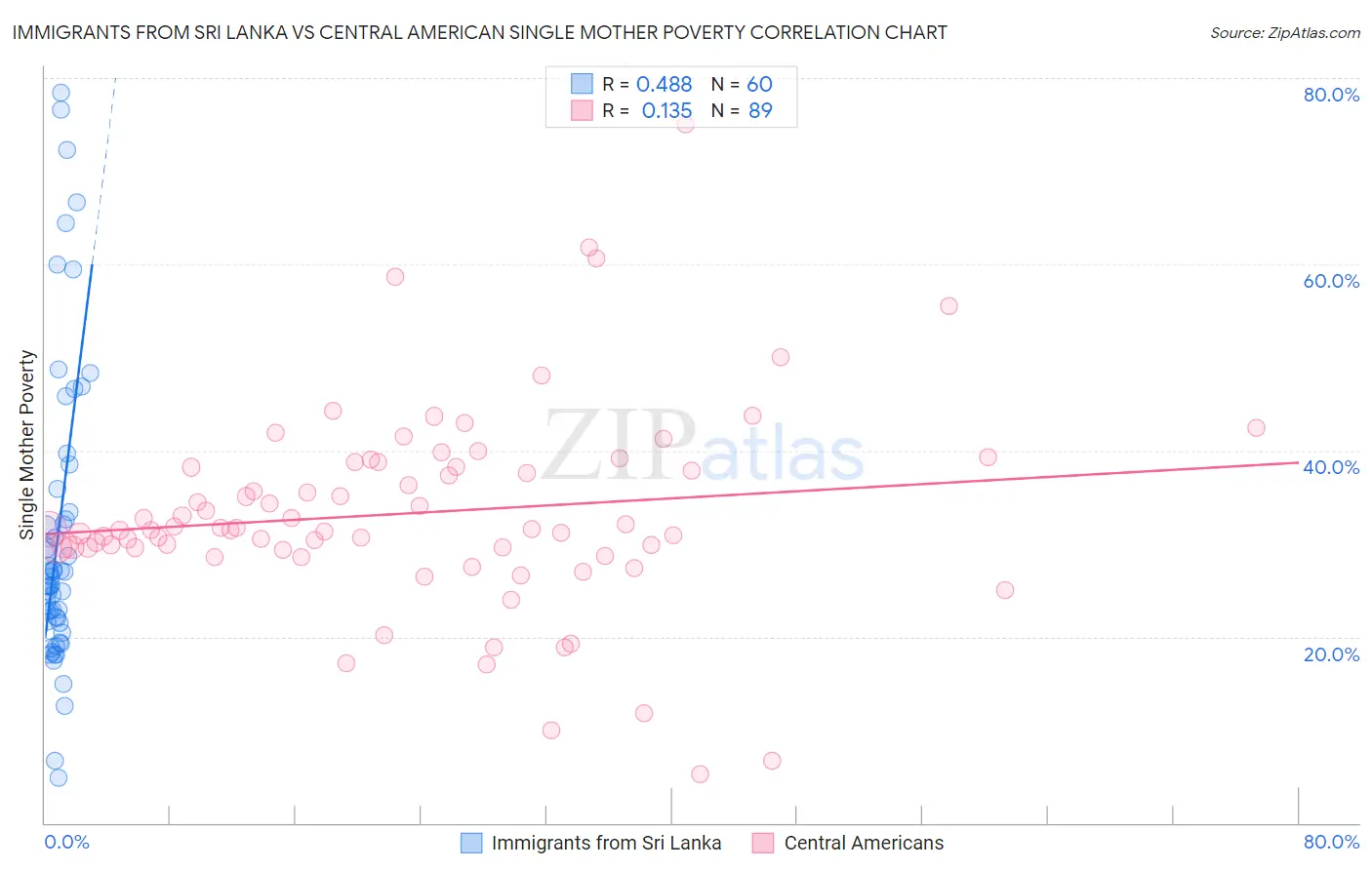 Immigrants from Sri Lanka vs Central American Single Mother Poverty