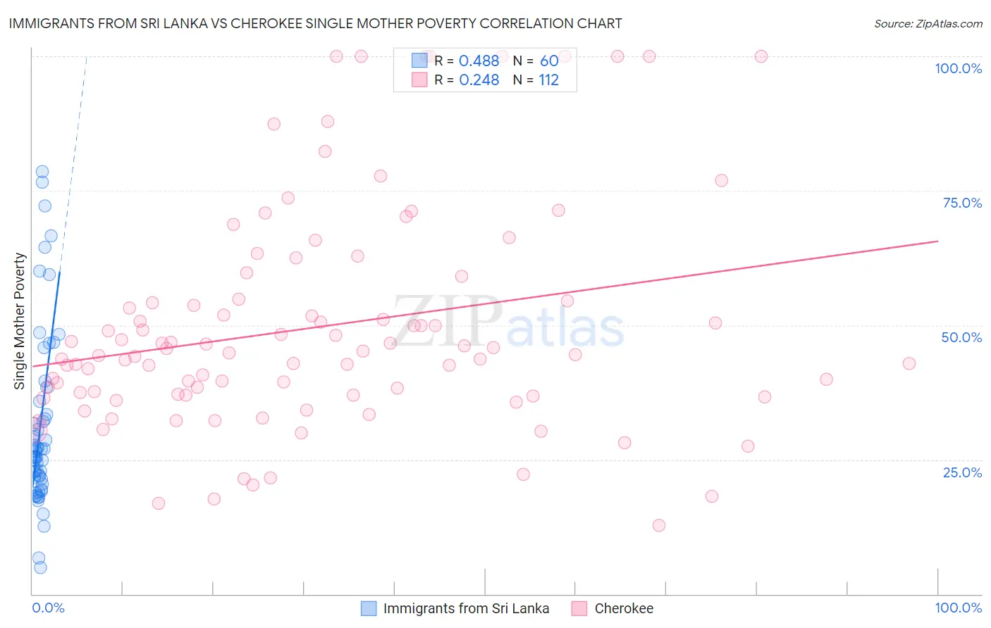 Immigrants from Sri Lanka vs Cherokee Single Mother Poverty